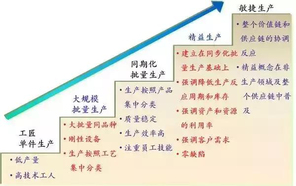 精益生產